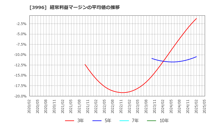 3996 サインポスト(株): 経常利益マージンの平均値の推移