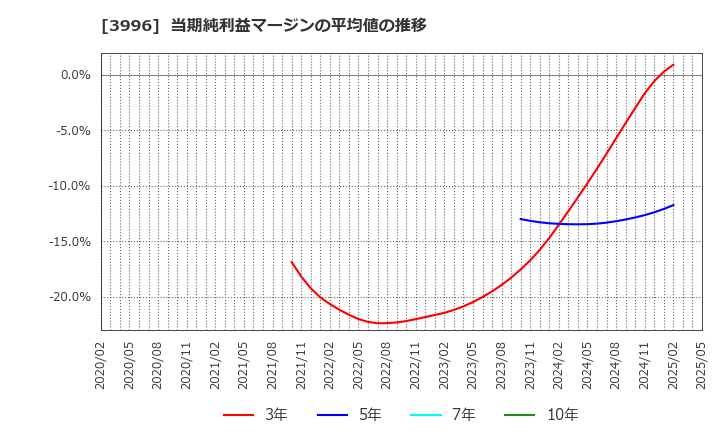 3996 サインポスト(株): 当期純利益マージンの平均値の推移