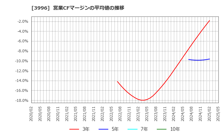 3996 サインポスト(株): 営業CFマージンの平均値の推移
