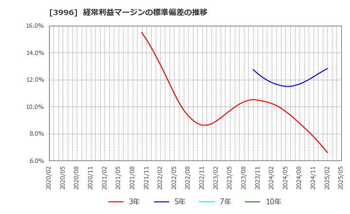 3996 サインポスト(株): 経常利益マージンの標準偏差の推移