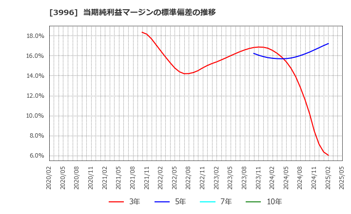 3996 サインポスト(株): 当期純利益マージンの標準偏差の推移