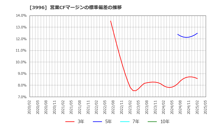 3996 サインポスト(株): 営業CFマージンの標準偏差の推移