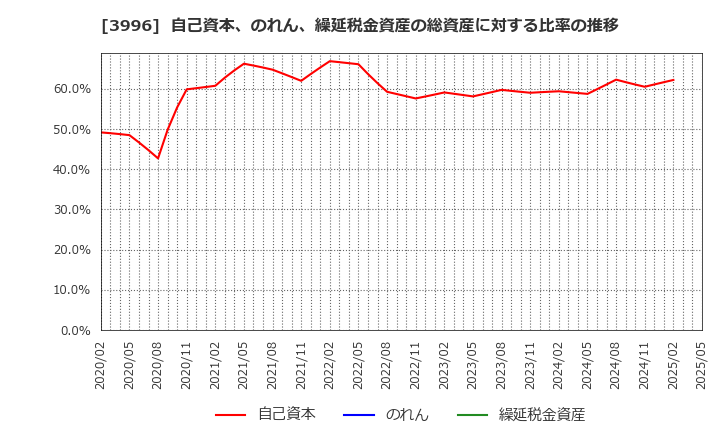 3996 サインポスト(株): 自己資本、のれん、繰延税金資産の総資産に対する比率の推移