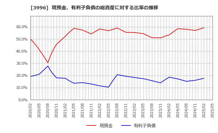 3996 サインポスト(株): 現預金、有利子負債の総資産に対する比率の推移