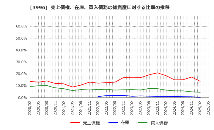 3996 サインポスト(株): 売上債権、在庫、買入債務の総資産に対する比率の推移
