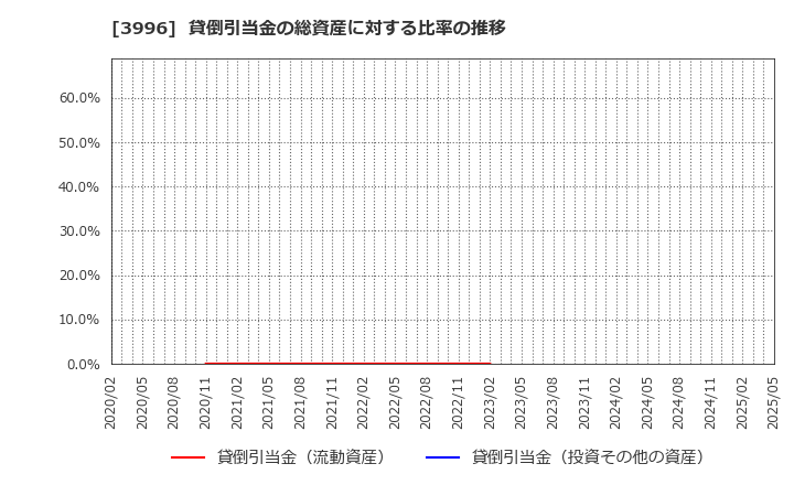 3996 サインポスト(株): 貸倒引当金の総資産に対する比率の推移