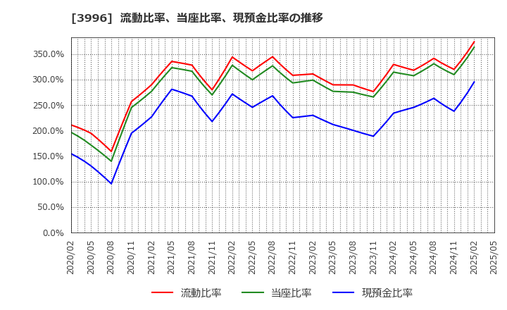 3996 サインポスト(株): 流動比率、当座比率、現預金比率の推移