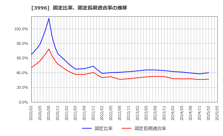 3996 サインポスト(株): 固定比率、固定長期適合率の推移