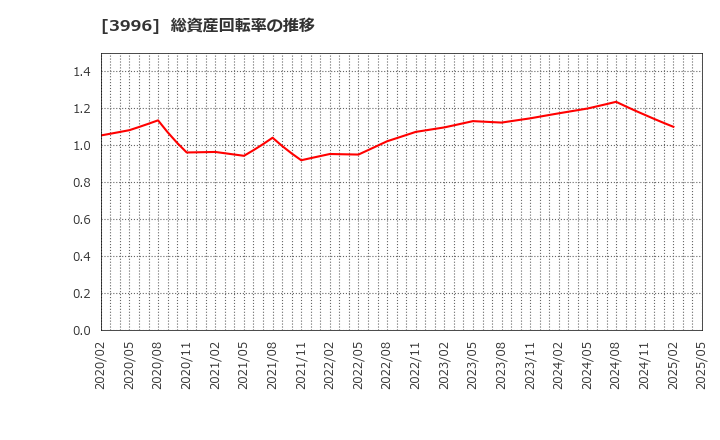 3996 サインポスト(株): 総資産回転率の推移