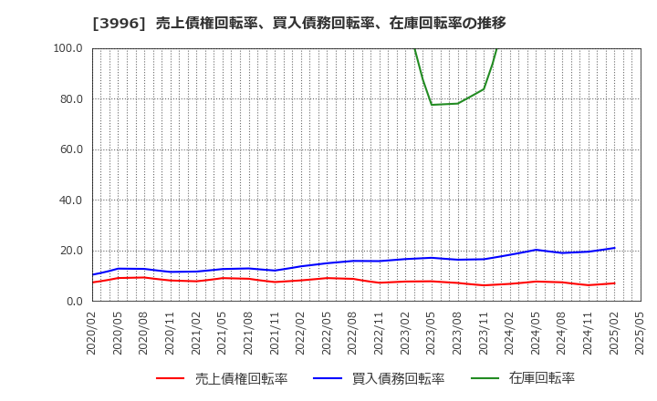 3996 サインポスト(株): 売上債権回転率、買入債務回転率、在庫回転率の推移