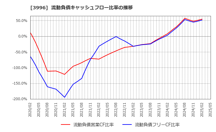 3996 サインポスト(株): 流動負債キャッシュフロー比率の推移