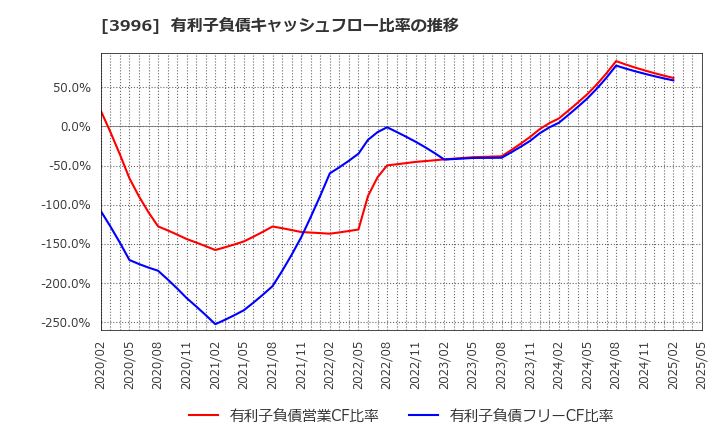 3996 サインポスト(株): 有利子負債キャッシュフロー比率の推移