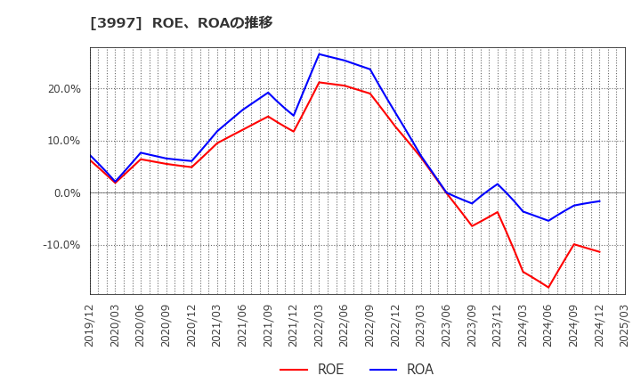 3997 (株)トレードワークス: ROE、ROAの推移