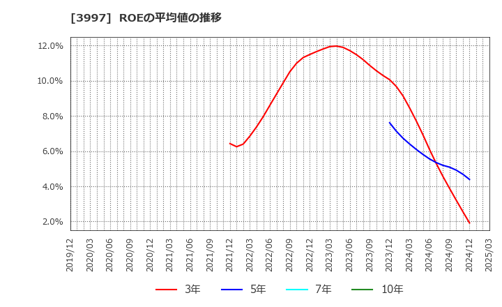 3997 (株)トレードワークス: ROEの平均値の推移