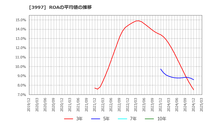 3997 (株)トレードワークス: ROAの平均値の推移