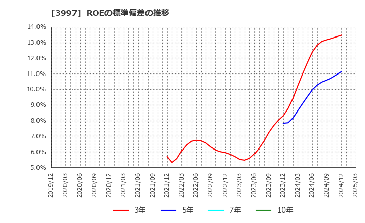 3997 (株)トレードワークス: ROEの標準偏差の推移
