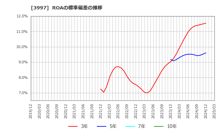 3997 (株)トレードワークス: ROAの標準偏差の推移