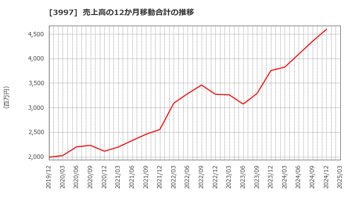 3997 (株)トレードワークス: 売上高の12か月移動合計の推移