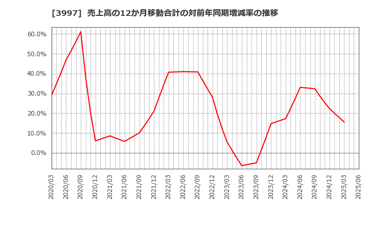 3997 (株)トレードワークス: 売上高の12か月移動合計の対前年同期増減率の推移