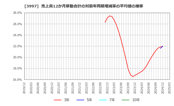 3997 (株)トレードワークス: 売上高12か月移動合計の対前年同期増減率の平均値の推移