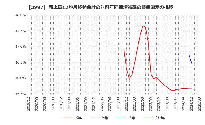 3997 (株)トレードワークス: 売上高12か月移動合計の対前年同期増減率の標準偏差の推移