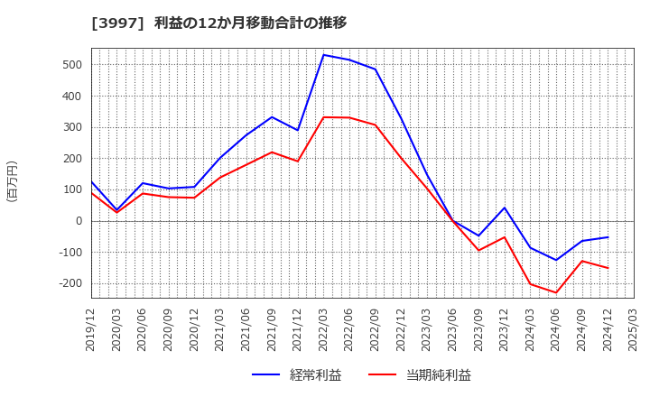 3997 (株)トレードワークス: 利益の12か月移動合計の推移