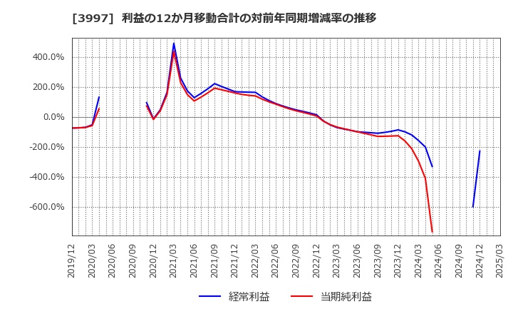 3997 (株)トレードワークス: 利益の12か月移動合計の対前年同期増減率の推移