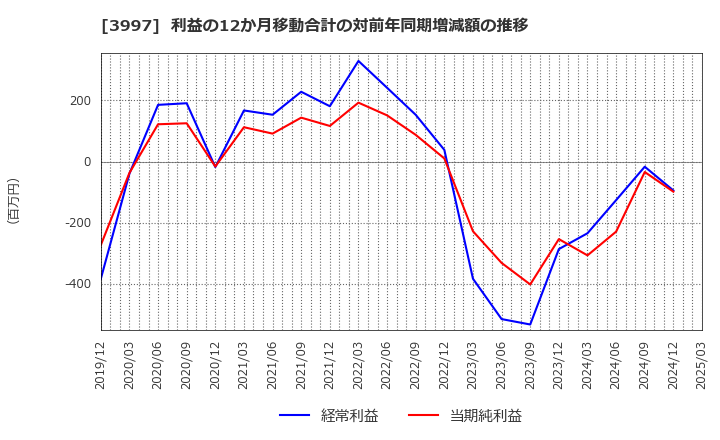 3997 (株)トレードワークス: 利益の12か月移動合計の対前年同期増減額の推移