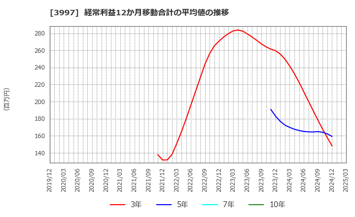 3997 (株)トレードワークス: 経常利益12か月移動合計の平均値の推移