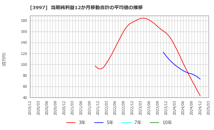 3997 (株)トレードワークス: 当期純利益12か月移動合計の平均値の推移