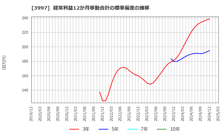 3997 (株)トレードワークス: 経常利益12か月移動合計の標準偏差の推移