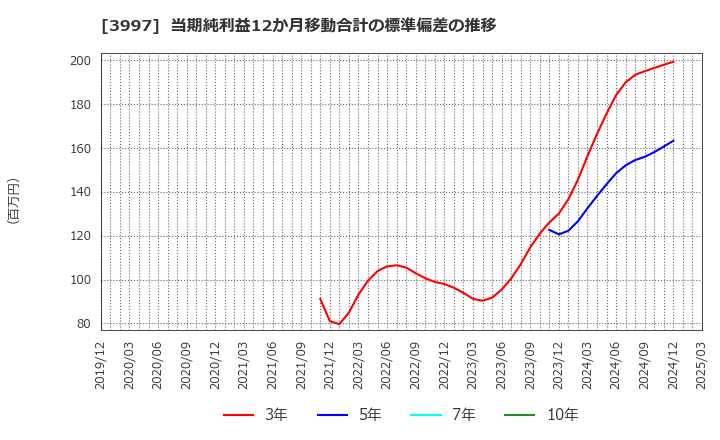 3997 (株)トレードワークス: 当期純利益12か月移動合計の標準偏差の推移