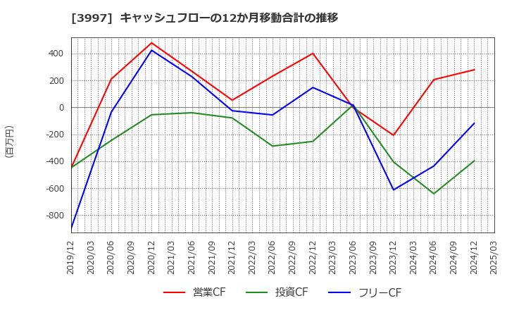 3997 (株)トレードワークス: キャッシュフローの12か月移動合計の推移