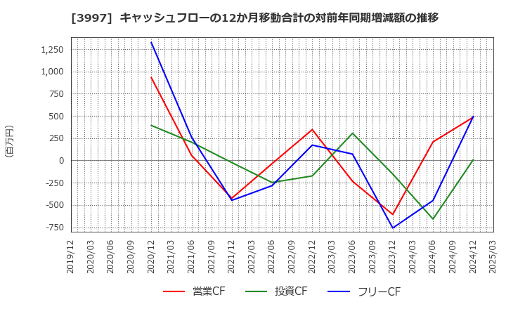 3997 (株)トレードワークス: キャッシュフローの12か月移動合計の対前年同期増減額の推移