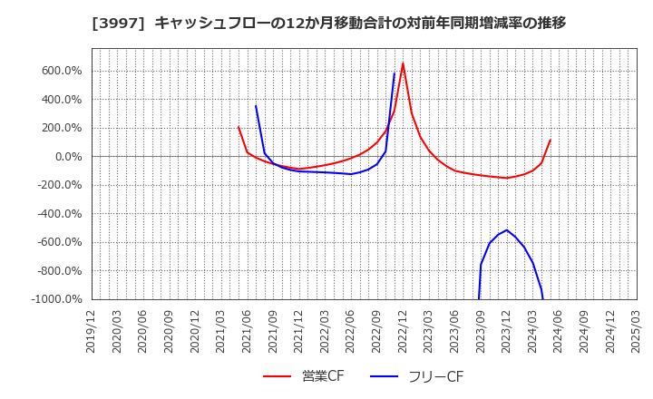 3997 (株)トレードワークス: キャッシュフローの12か月移動合計の対前年同期増減率の推移