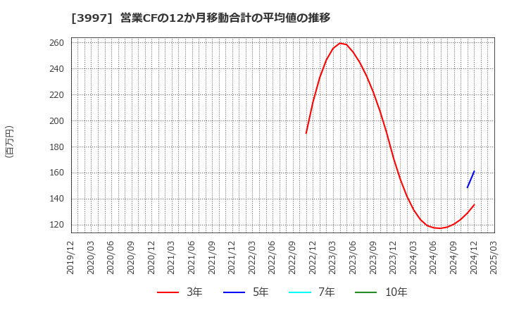 3997 (株)トレードワークス: 営業CFの12か月移動合計の平均値の推移