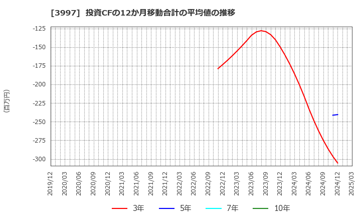 3997 (株)トレードワークス: 投資CFの12か月移動合計の平均値の推移
