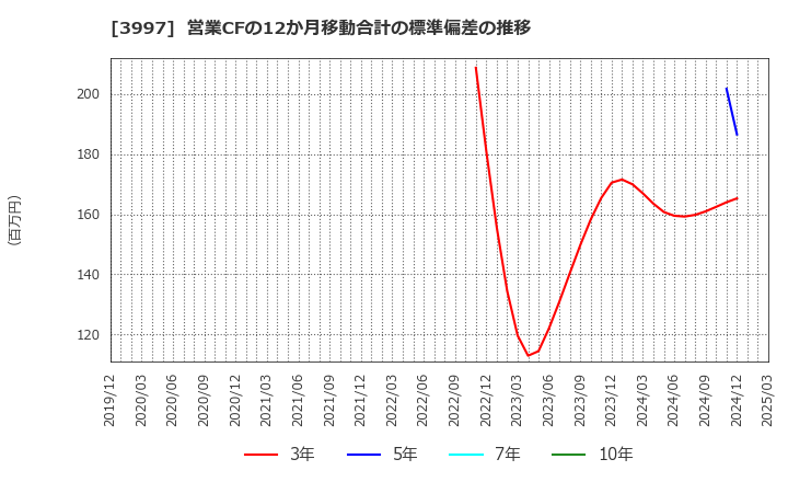 3997 (株)トレードワークス: 営業CFの12か月移動合計の標準偏差の推移