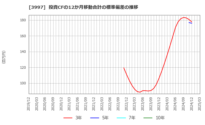 3997 (株)トレードワークス: 投資CFの12か月移動合計の標準偏差の推移