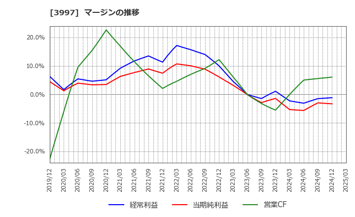 3997 (株)トレードワークス: マージンの推移