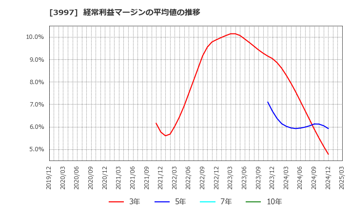 3997 (株)トレードワークス: 経常利益マージンの平均値の推移