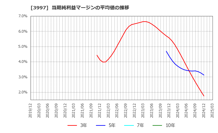 3997 (株)トレードワークス: 当期純利益マージンの平均値の推移