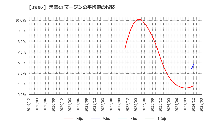 3997 (株)トレードワークス: 営業CFマージンの平均値の推移