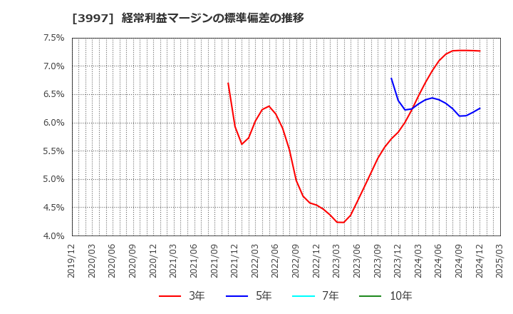 3997 (株)トレードワークス: 経常利益マージンの標準偏差の推移