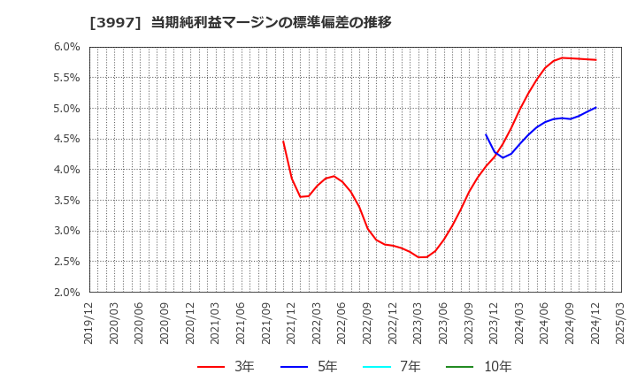 3997 (株)トレードワークス: 当期純利益マージンの標準偏差の推移