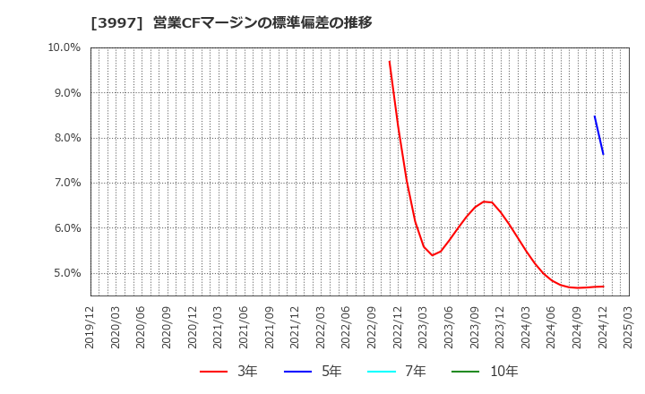 3997 (株)トレードワークス: 営業CFマージンの標準偏差の推移