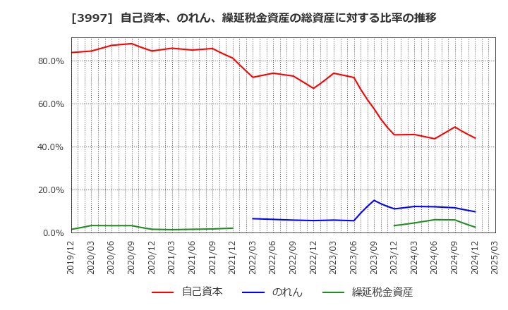 3997 (株)トレードワークス: 自己資本、のれん、繰延税金資産の総資産に対する比率の推移