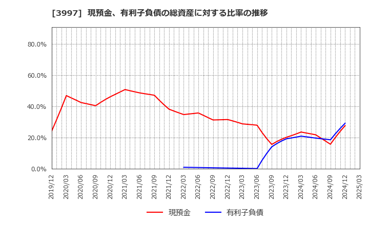 3997 (株)トレードワークス: 現預金、有利子負債の総資産に対する比率の推移