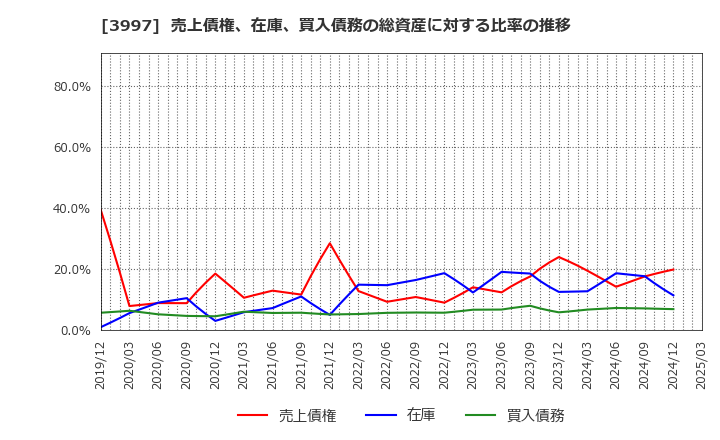 3997 (株)トレードワークス: 売上債権、在庫、買入債務の総資産に対する比率の推移