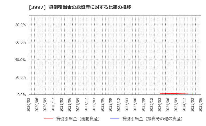 3997 (株)トレードワークス: 貸倒引当金の総資産に対する比率の推移